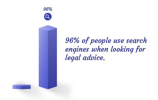 Stats about google leads